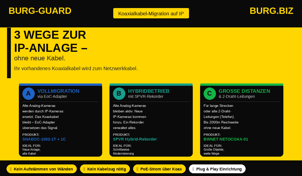 Alte Videoanlage modernisieren ohne Neuverkabelung – IP-Kameras über Koaxialkabel | BURG-GUARD