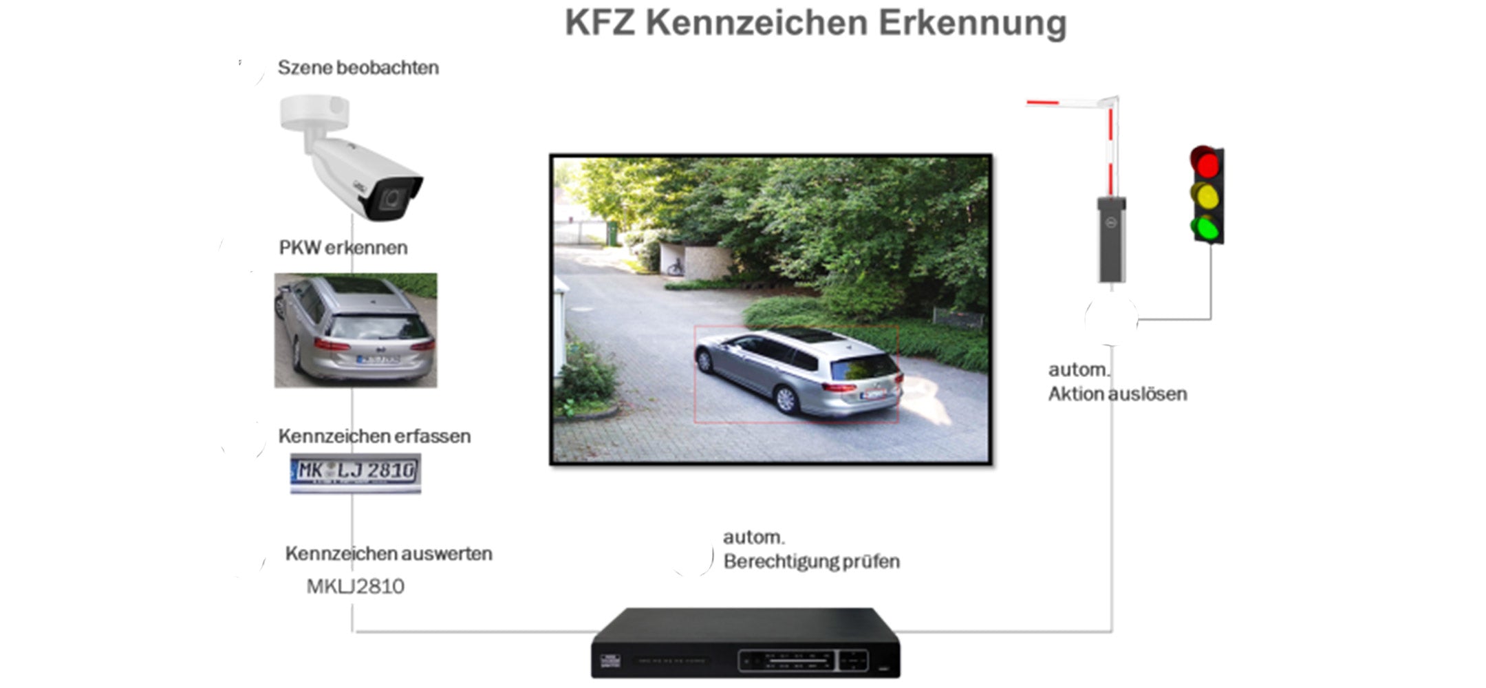 BURG-GUARD Kennzeichenerkennung