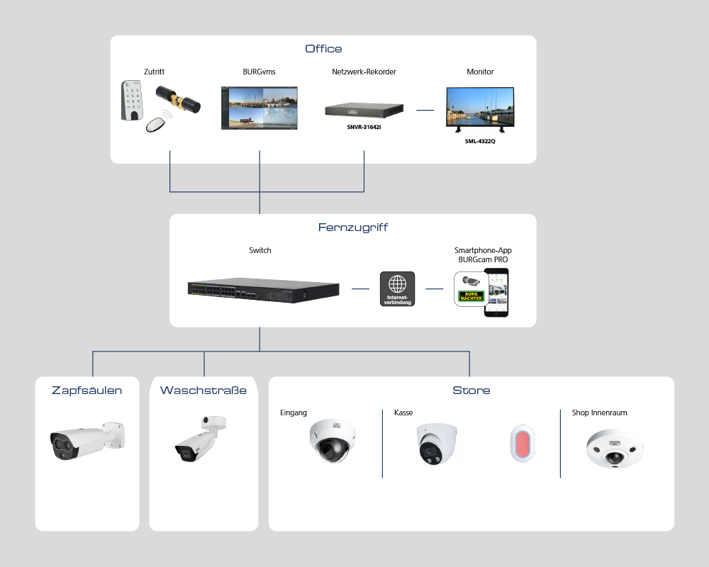 BURG-GUARD Skizze Plan Aufbau einer Videoüberwachung