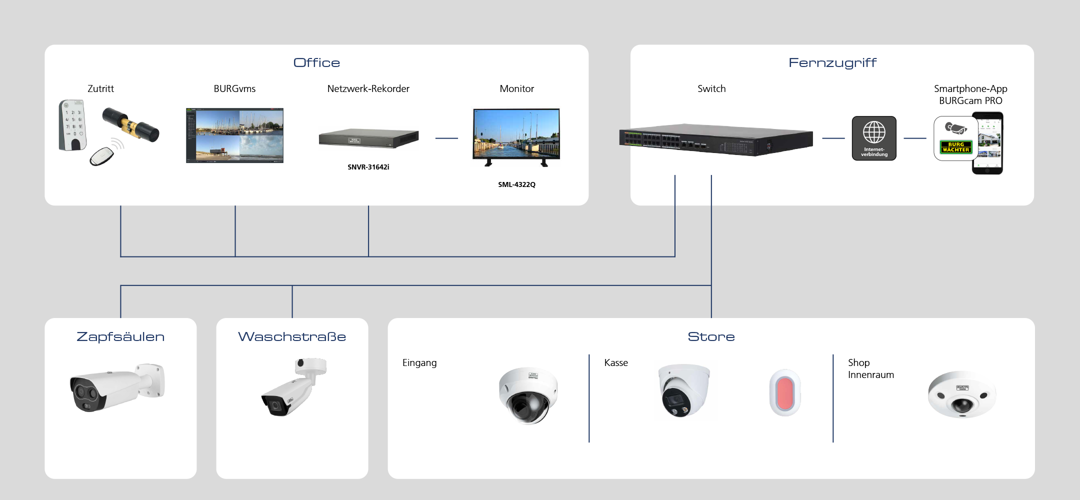 BURG-GUARD Skizze Plan Aufbau einer Videoüberwachung