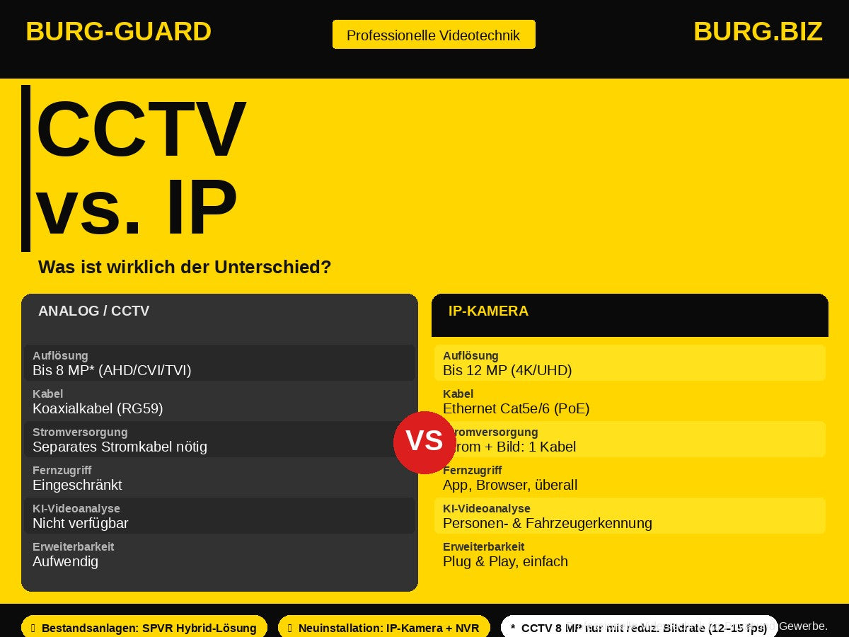 CCTV vs. IP-Kamera – Was ist der Unterschied?